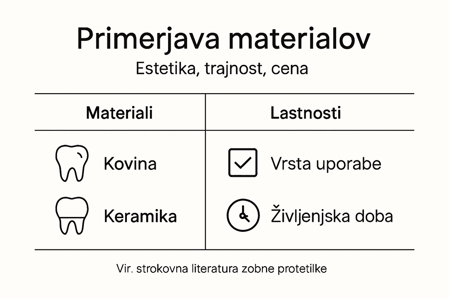Preglednica materialov za zobne protetike – primerjava lastnosti in prednosti