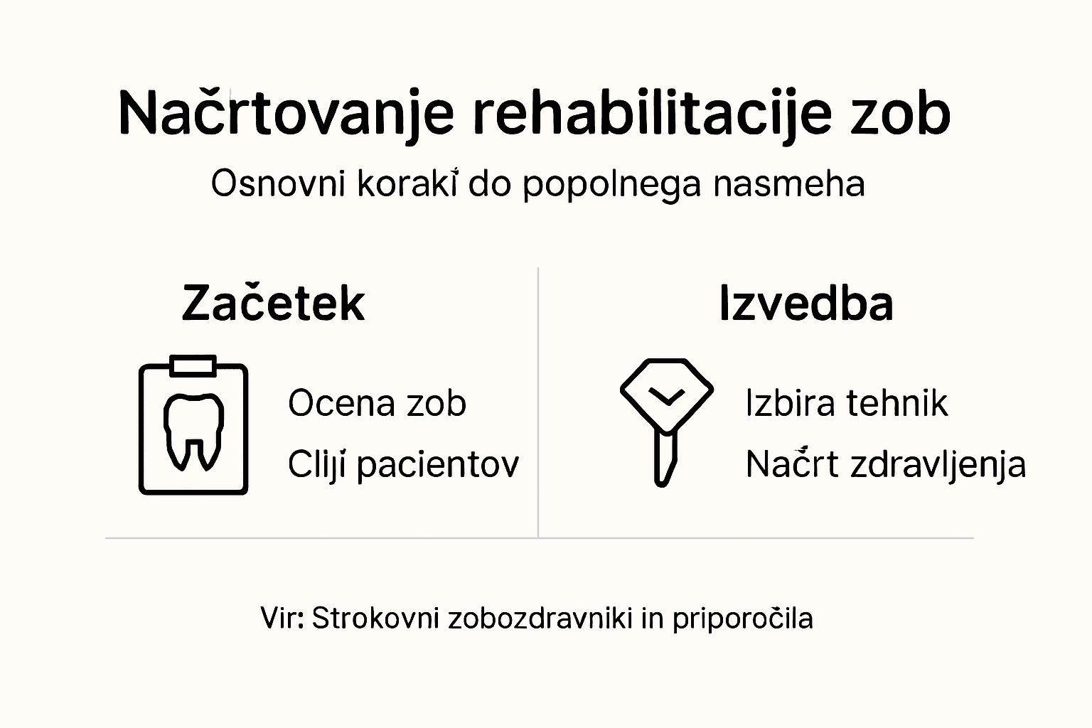 Pregleden prikaz ključnih korakov pri zobni rehabilitaciji