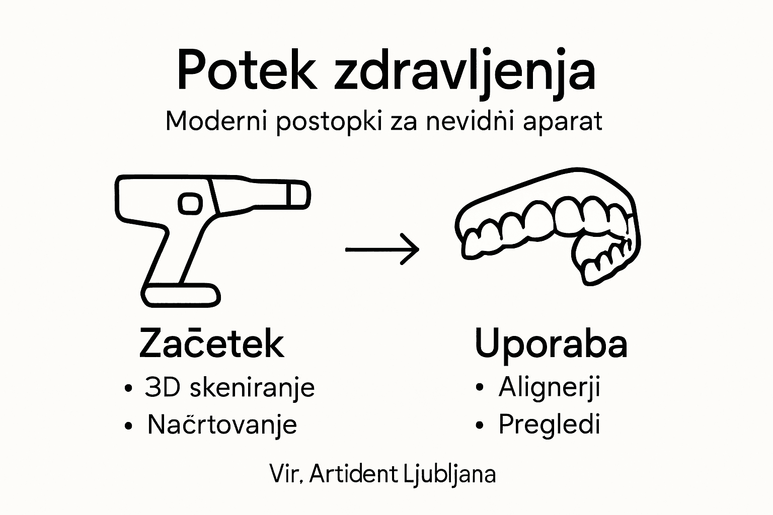 Vizualni prikaz postopka zdravljenja z nevidnimi zobnimi aparati