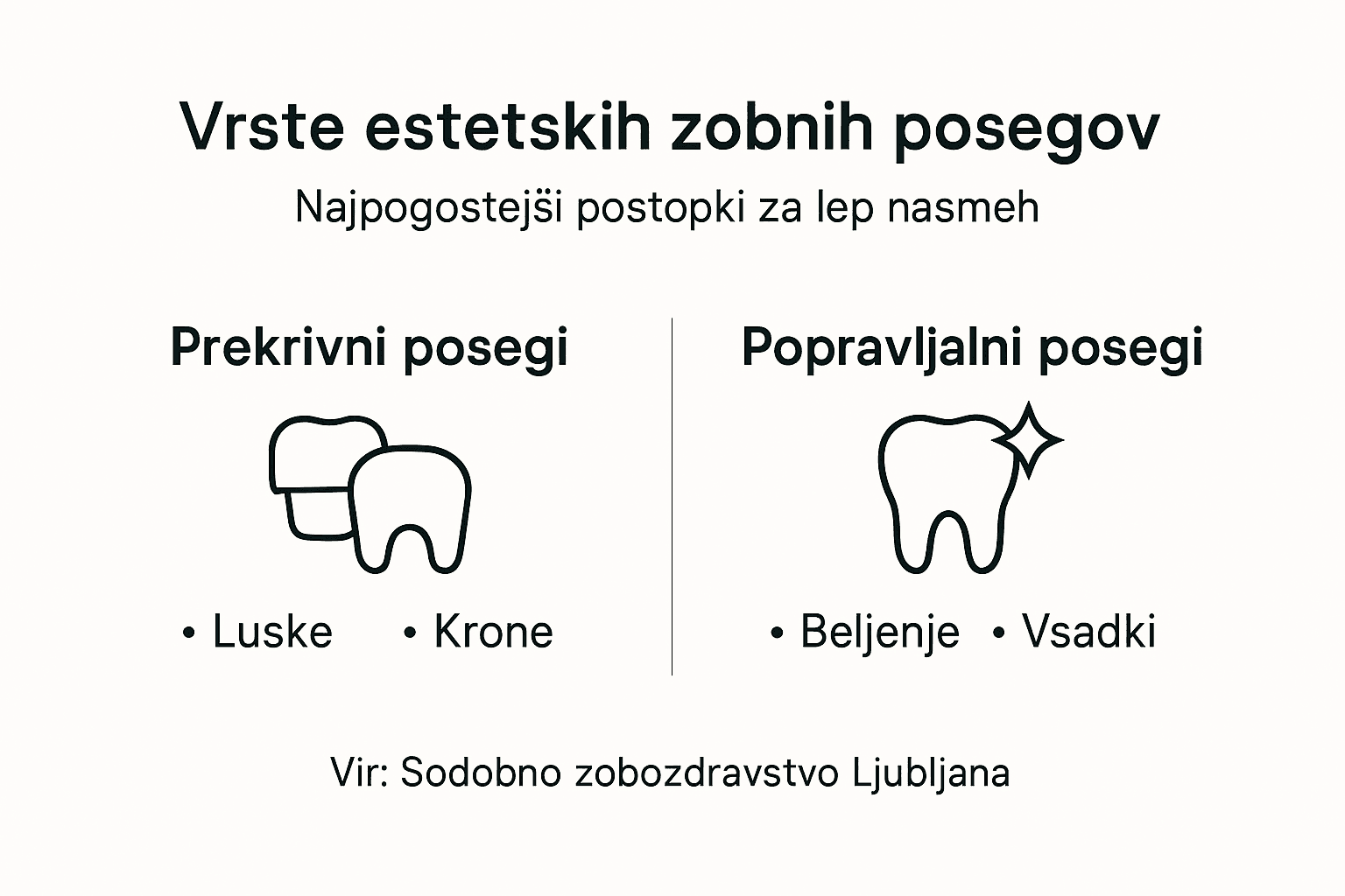 Pregled različnih estetskih zobozdravstvenih posegov v infografiki