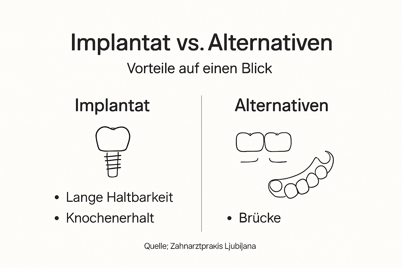 In dieser Infografik werden die Unterschiede zwischen Zahnimplantaten und anderen Behandlungsmöglichkeiten anschaulich dargestellt.