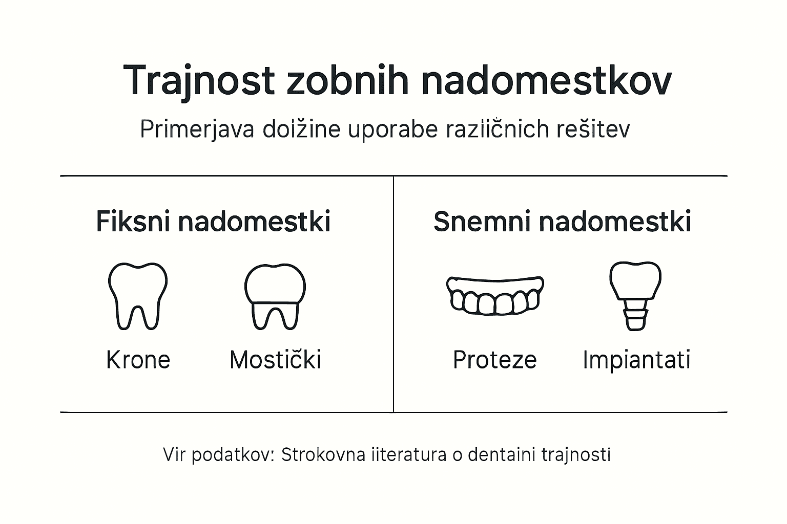 Enostavna infografika o trpežnosti zob