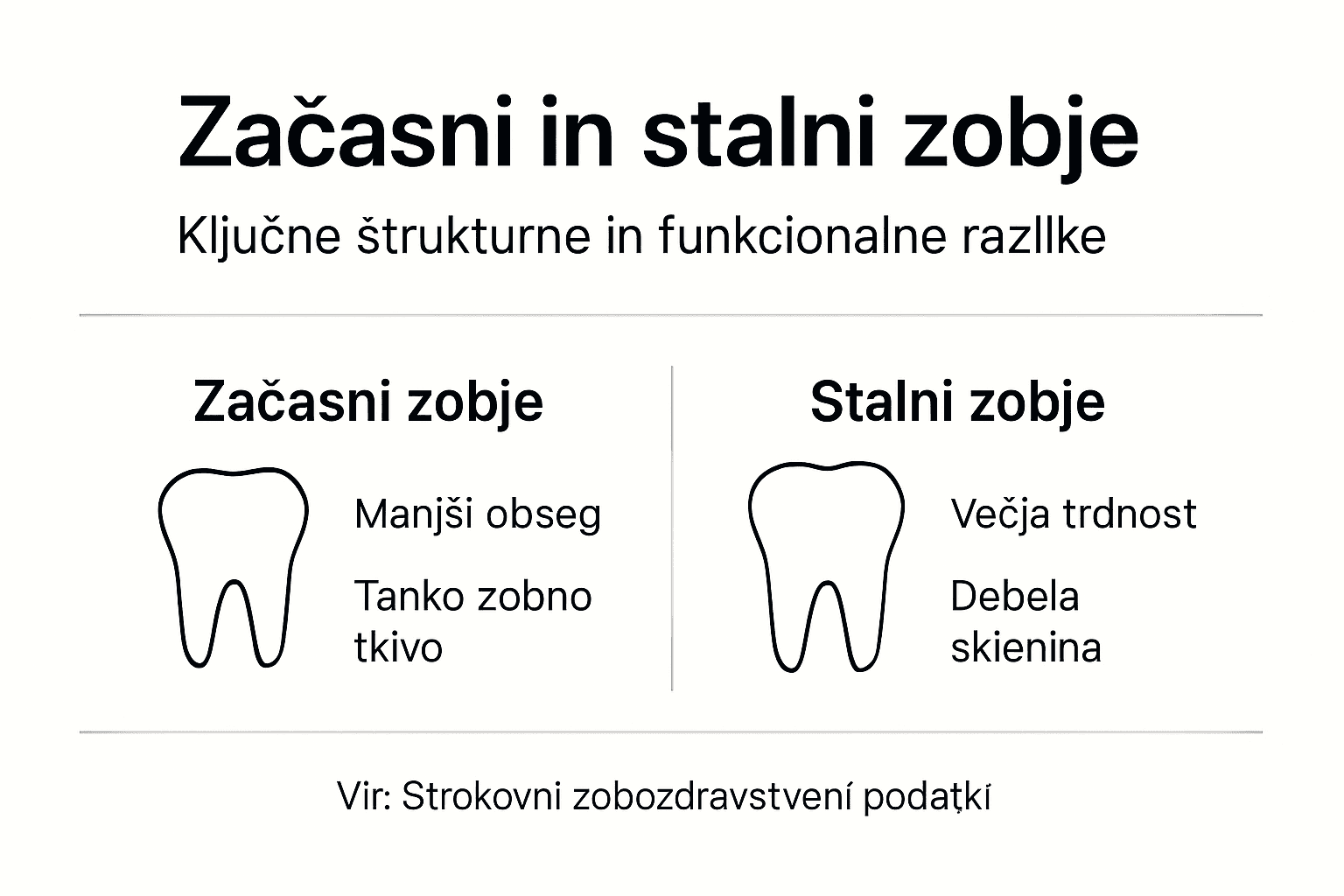 Pregled razlik med mlečnimi in stalnimi zobmi v infografiki