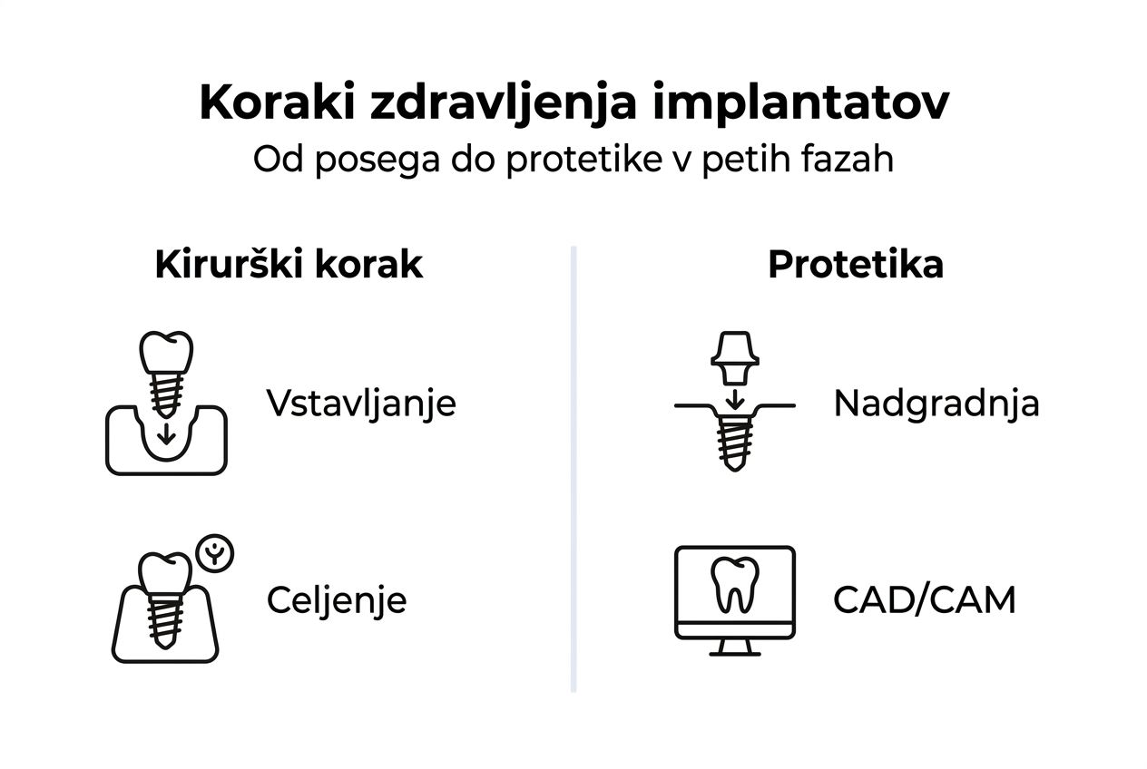 Pregled najpomembnejših korakov pri vstavitvi zobnih vsadkov na eni sliki