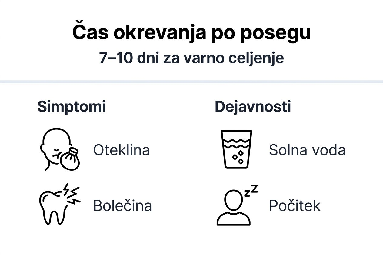 Infografika: kako dolgo traja okrevanje zob po zobozdravstvenem posegu