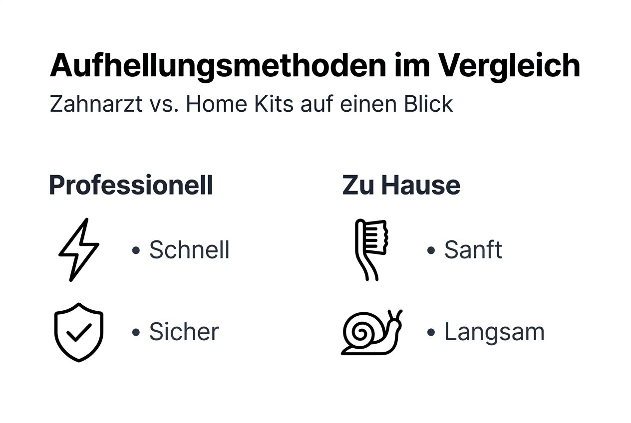 Vergleich der gängigsten Methoden zur Zahnaufhellung in einer anschaulichen Infografik