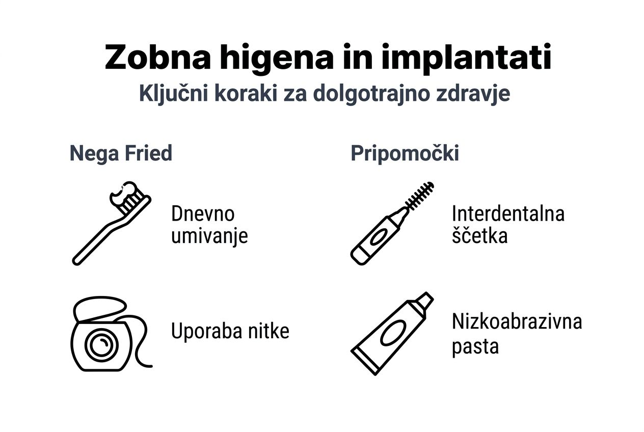 Pregled ključnih informacij fre zobno higieno in zobne vsadke v obliki infografike