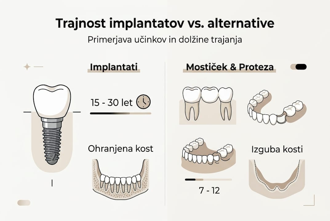 Pregledna infografika: Kako dolgo zdržijo različni zobni vsadki?