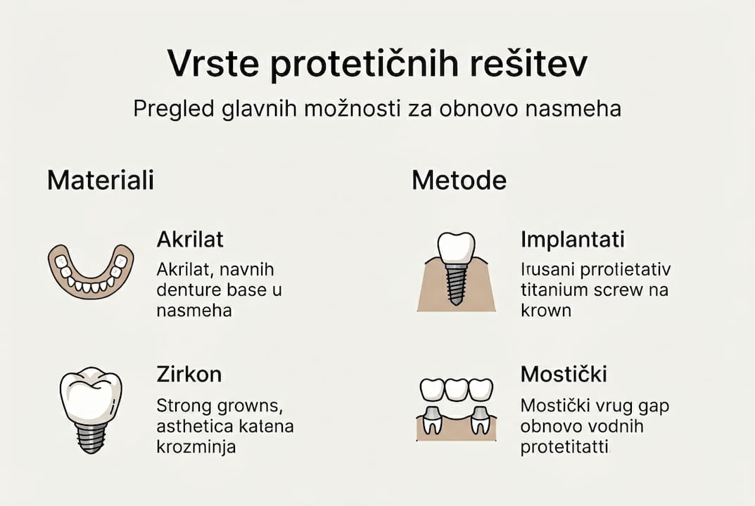 Pregled glavnih vrst protetičnih zobozdravstvenih rešitev v infografiki