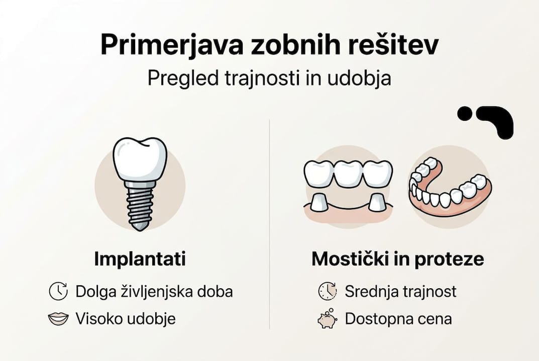 Infografika: primerjava glavnih zobozdravstvenih rešitev