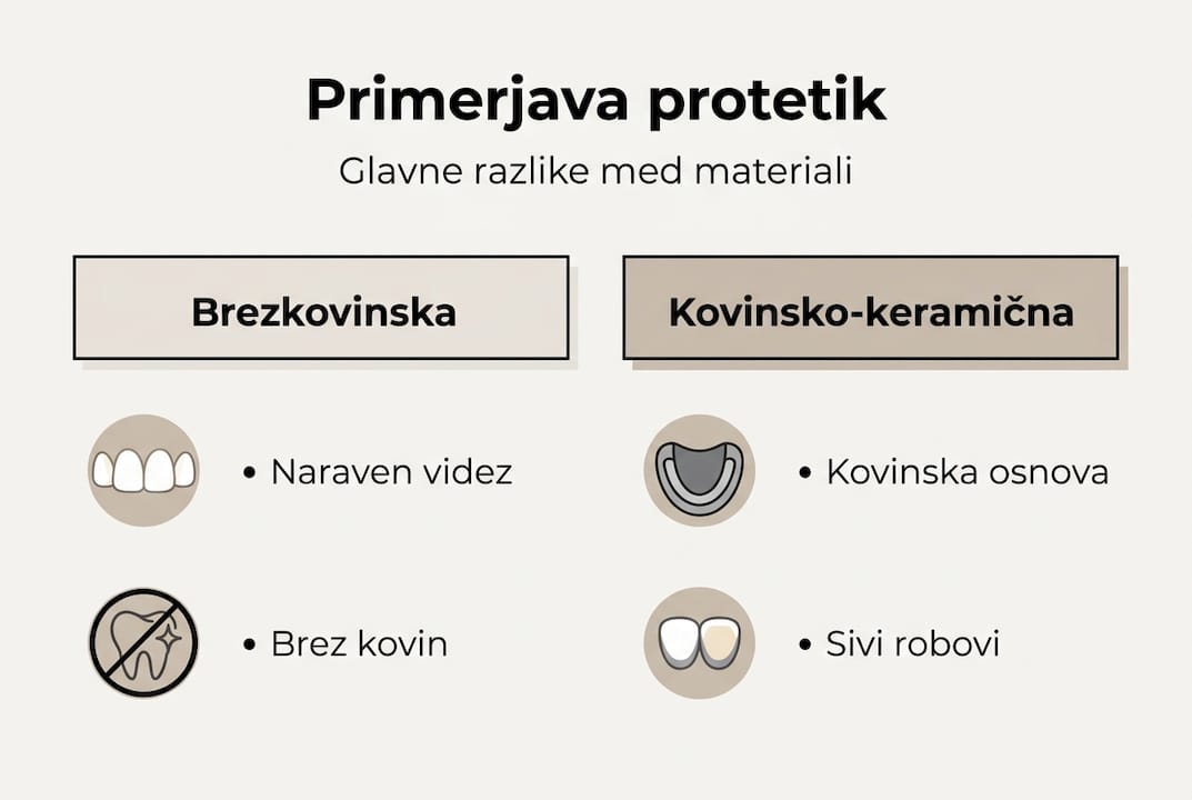 Infografika: ključne razlike med brezkovinsko in kovinsko-keramično zobno protetiko