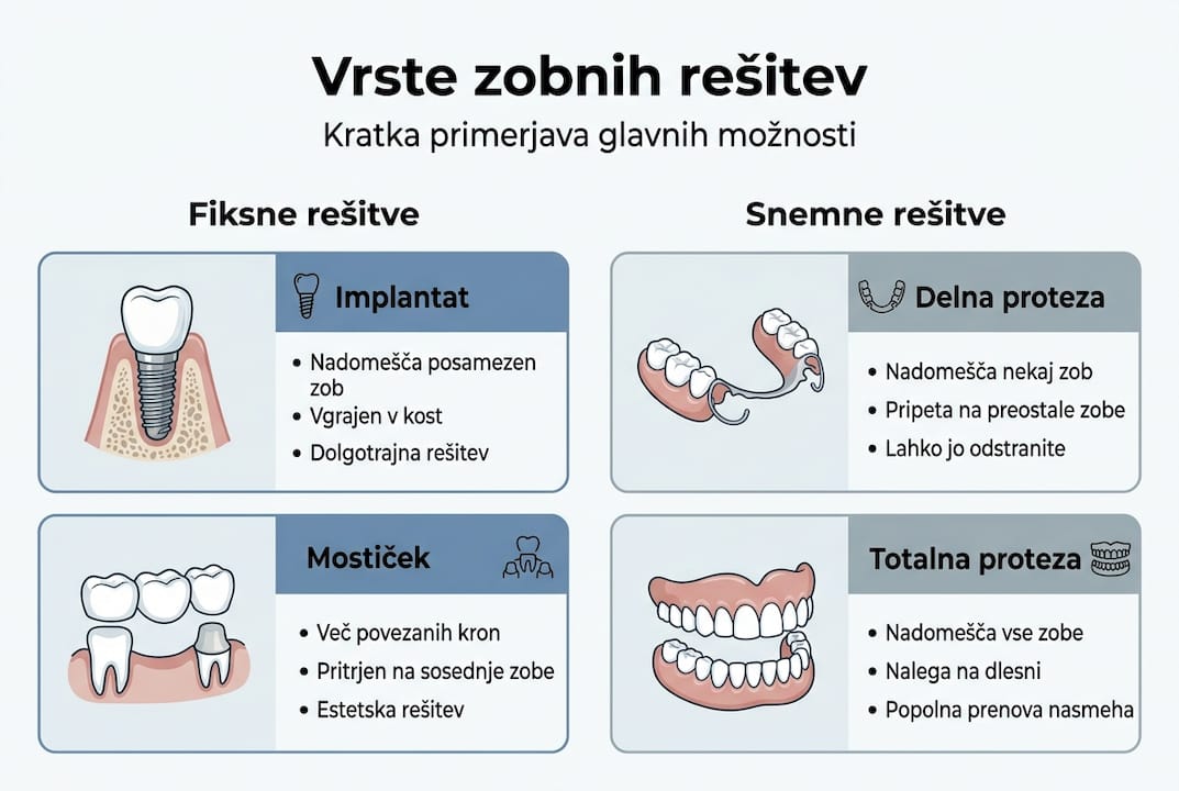 Pregled najpogostejših zobozdravstvenih rešitev v slikah