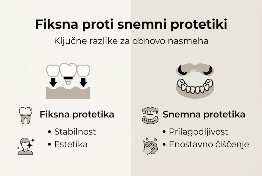 V tej infografiki boste našli pregled glavnih razlik med fiksno in snemno zobno protetiko.