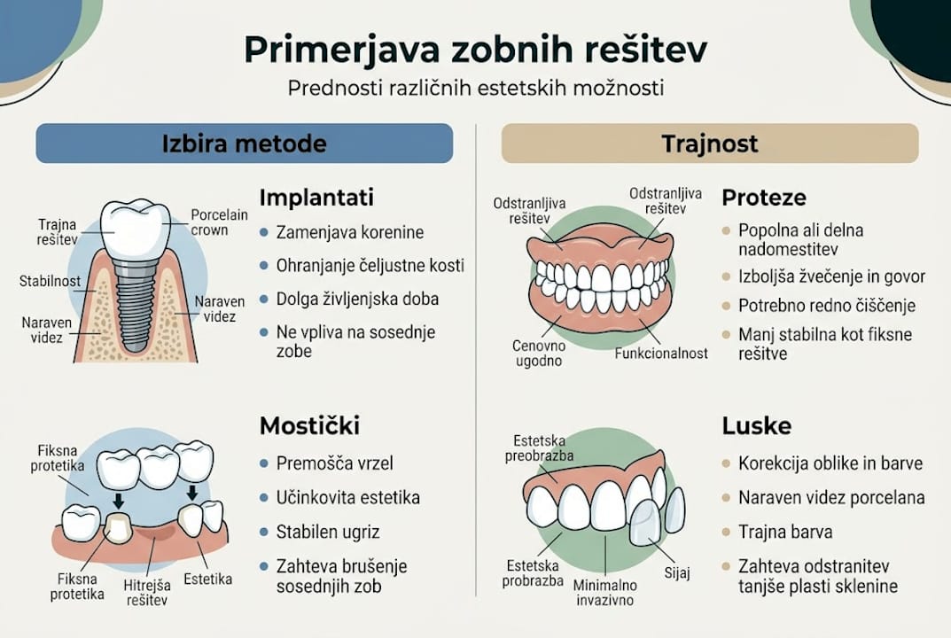 Pregledna primerjava različnih zobozdravstvenih možnosti