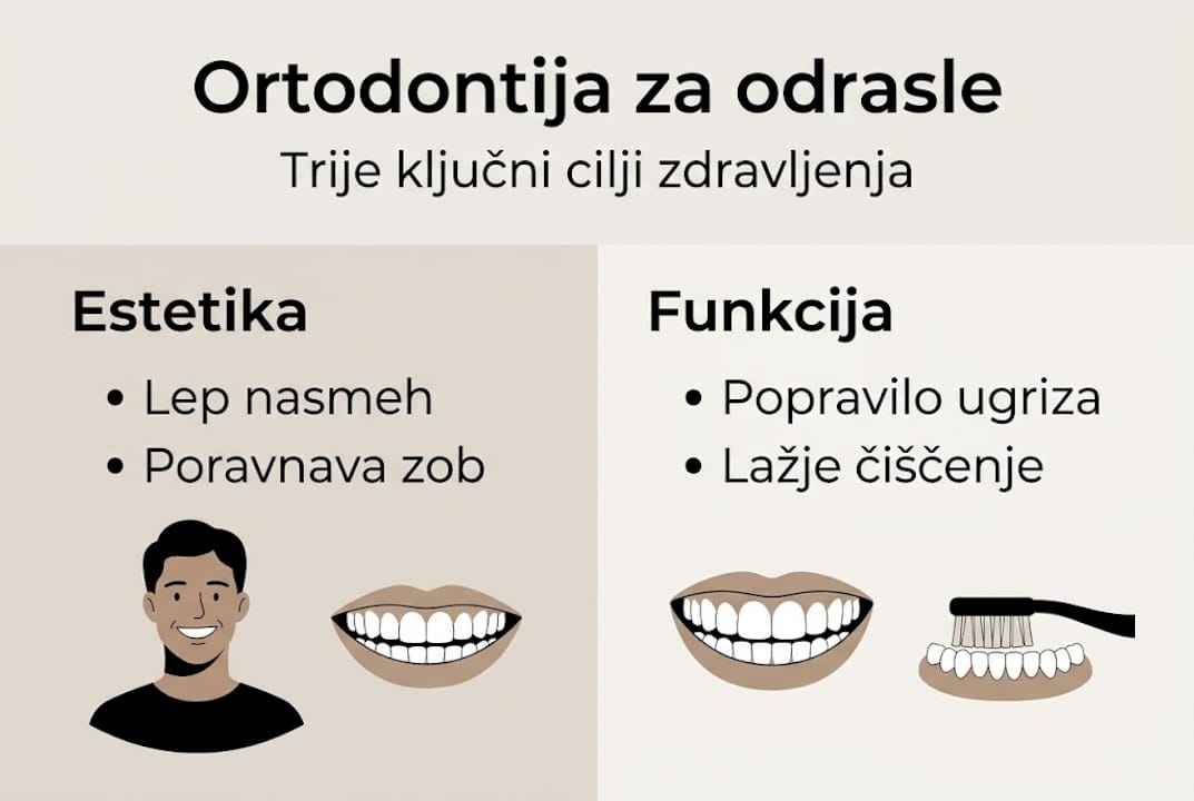 Pregled glavnih ciljev ortodontskega zdravljenja pri odraslih