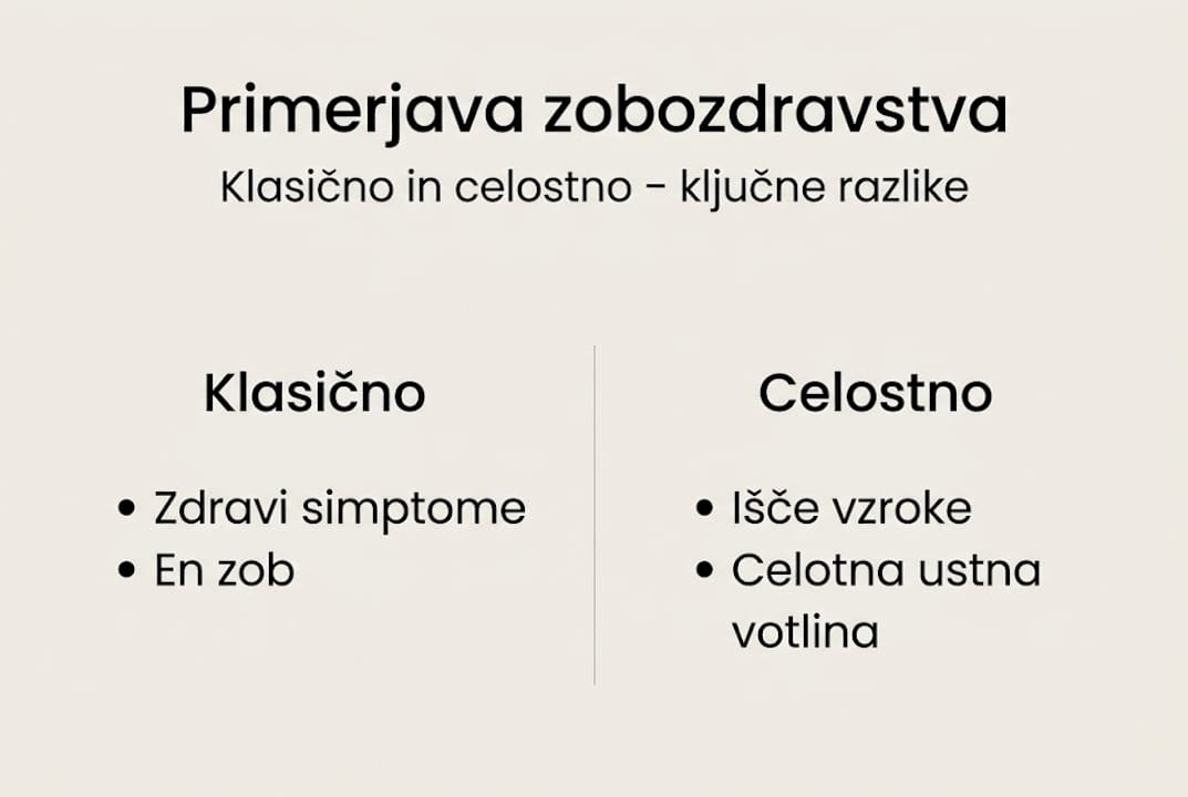 V tej infografiki si lahko ogledate ključne razlike med tradicionalnim pristopom k zobozdravstvu in sodobno celostno oskrbo zob.