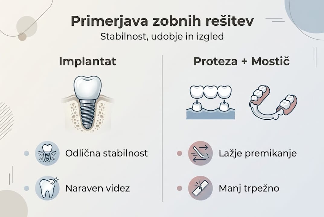 V infografiki smo zobne rešitve pregledno primerjali glede na ključne lastnosti.