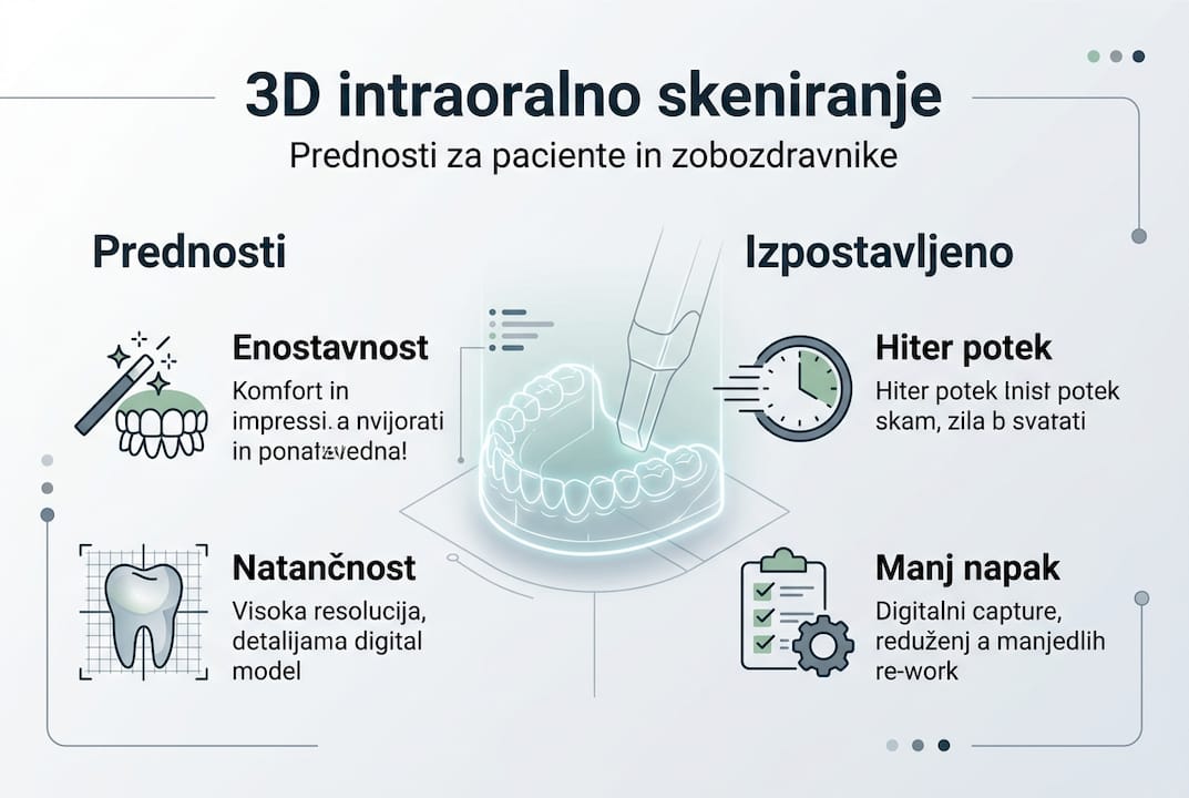 Infografika: ključne prednosti in glavne značilnosti 3D intraoralnega skeniranja