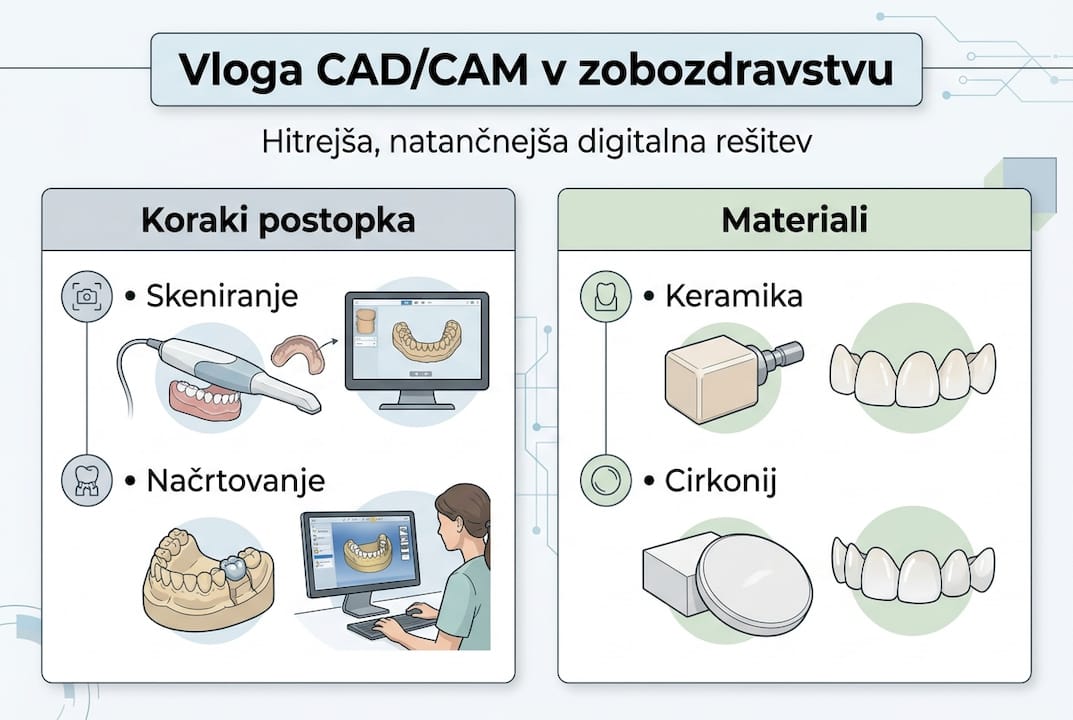 Infografika: ključni koraki in materiali pri uporabi CAD/CAM tehnologije v zobozdravstvu