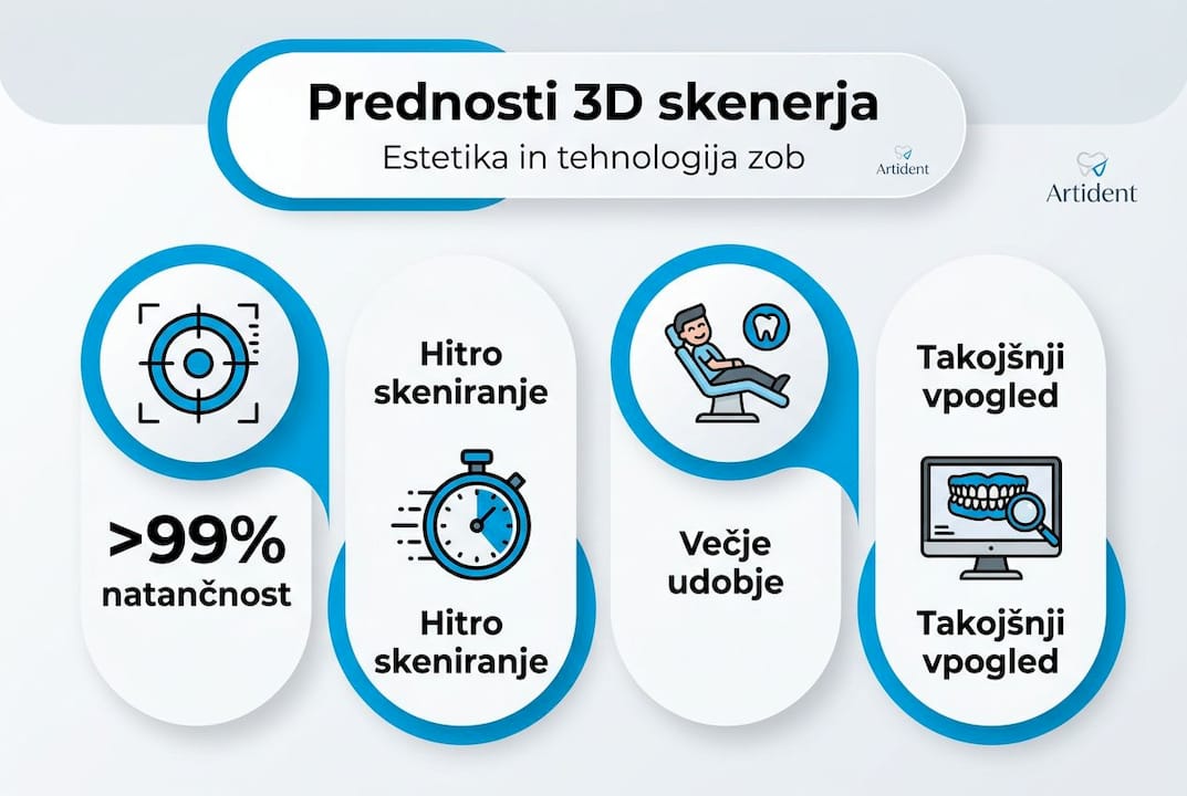 Vizualni prikaz glavnih prednosti uporabe 3D zobnega skenerja