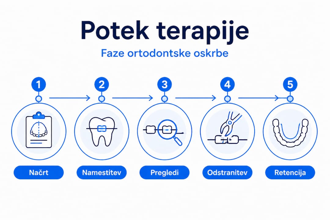 Infografika: kako poteka ortodontsko zdravljenje – korak za korakom