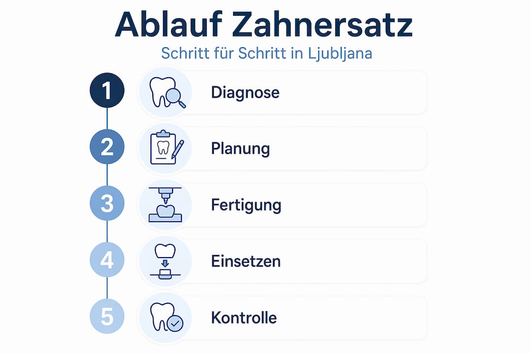 Schritt-für-Schritt: So läuft die Zahnersatz-Behandlung in Ljubljana – unsere Infografik verschafft Ihnen den Überblick.
