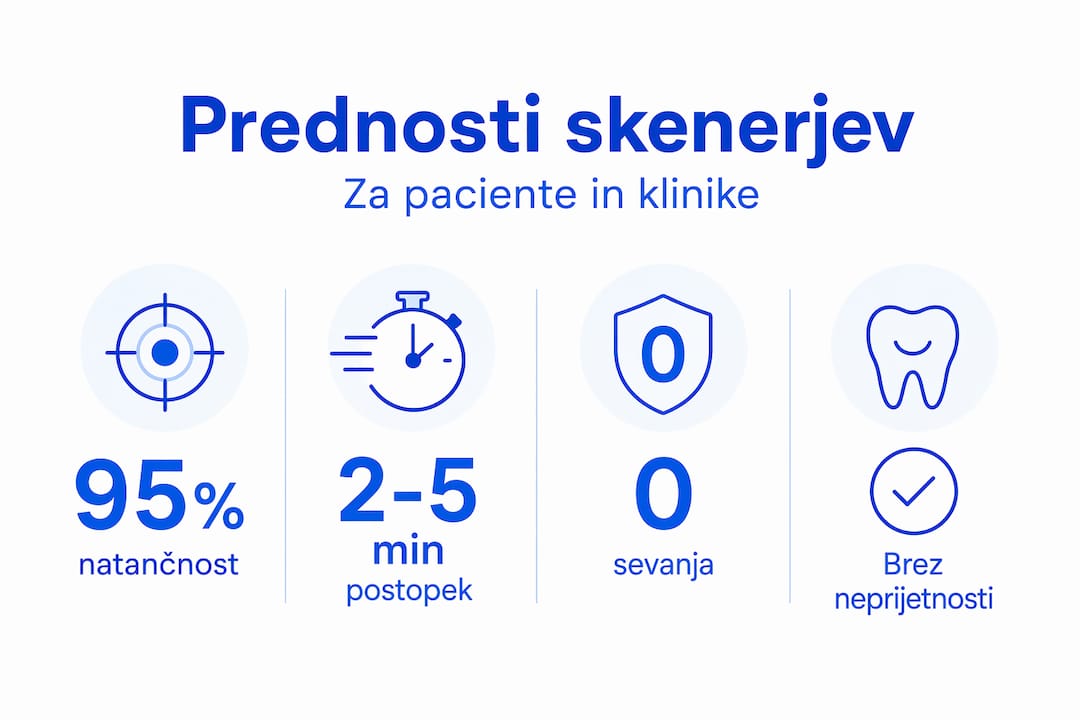 Infografika prikazuje ključne prednosti uporabe 3D intraoralnih skenerjev v zobozdravstvu.
