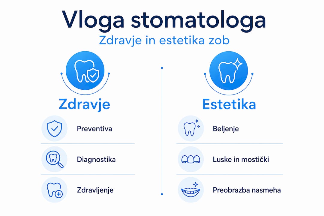Pregledna infografika: primerjava storitev za zdravje zob in zobno estetiko