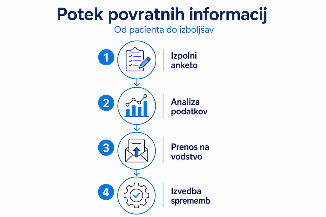Vizualni prikaz poteka povratnih informacij v zdravstvu