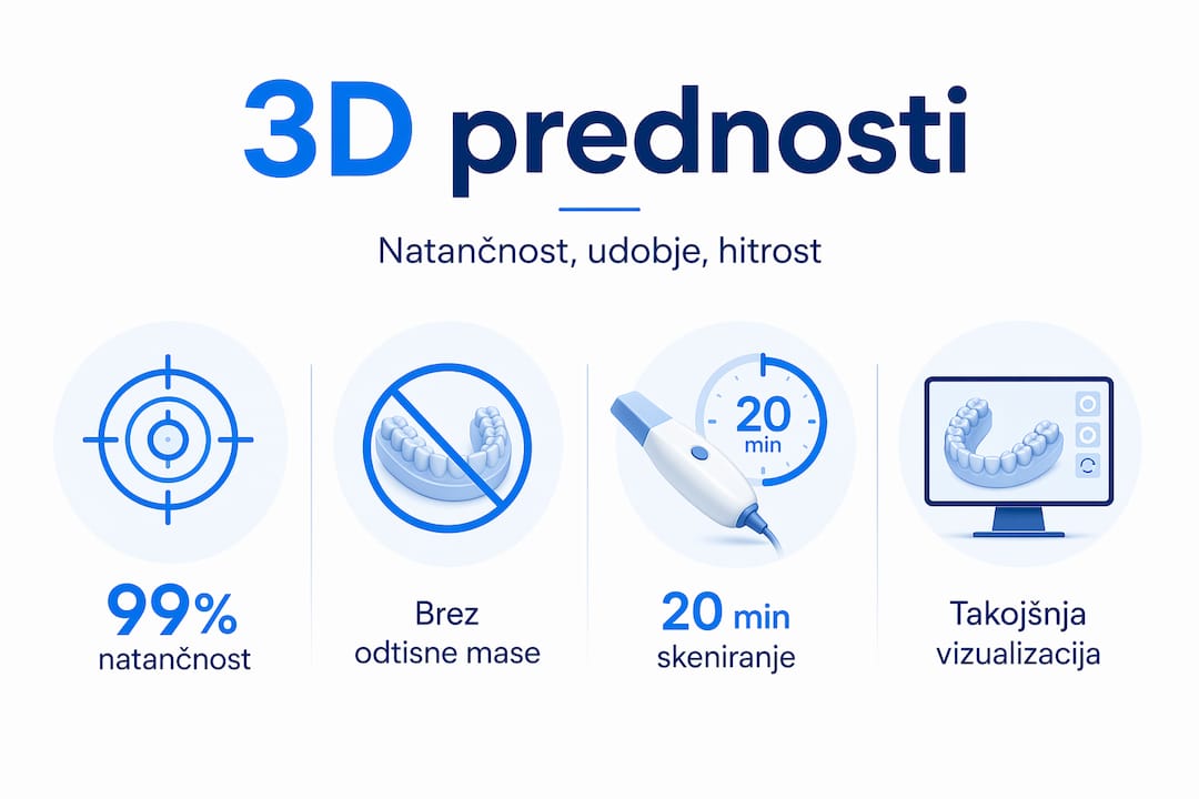 Infografika o prednostih 3D zobnega skeniranja