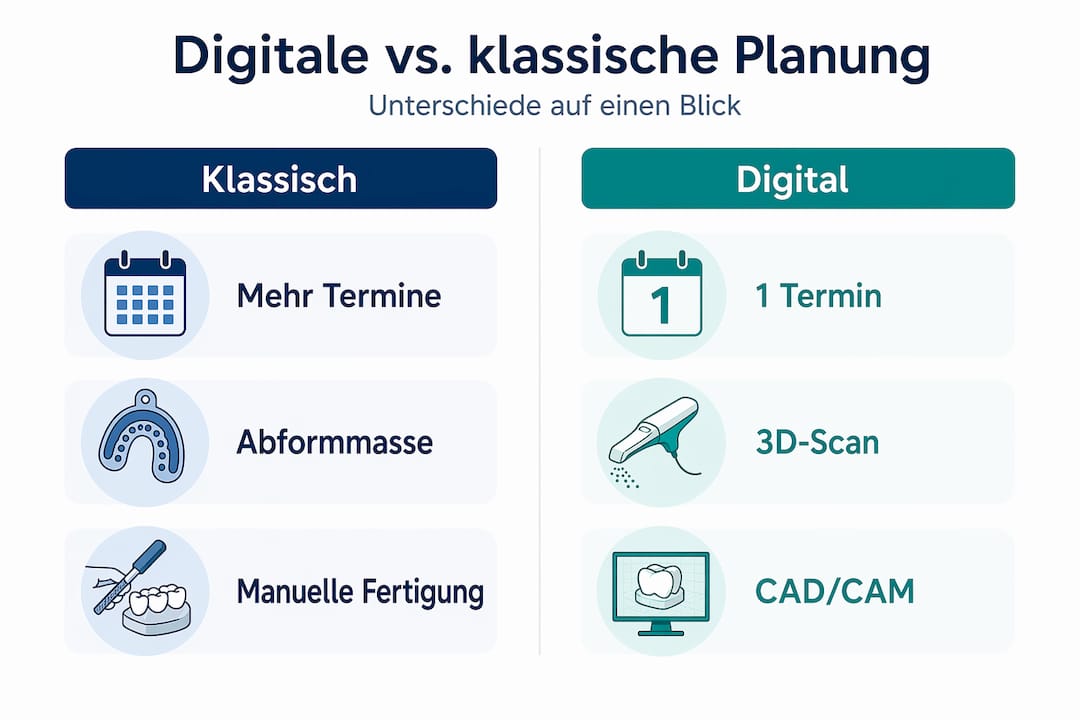 Eine Infografik zeigt die Unterschiede zwischen digitaler und traditioneller Planung von Zahnersatz auf einen Blick.