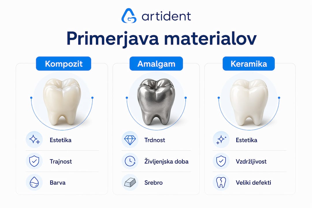 Na infografiki si lahko ogledate primerjavo treh različnih materialov za zobna plomba.