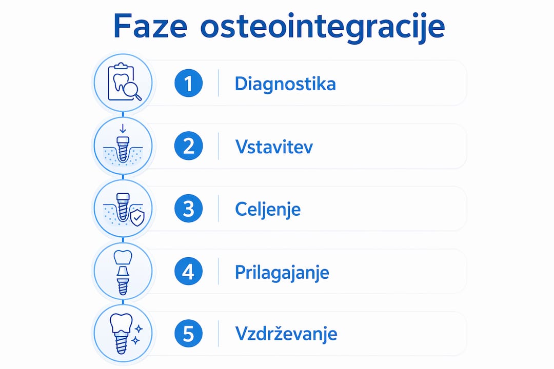Infografika, ki prikazuje posamezne faze vgrajevanja implanta