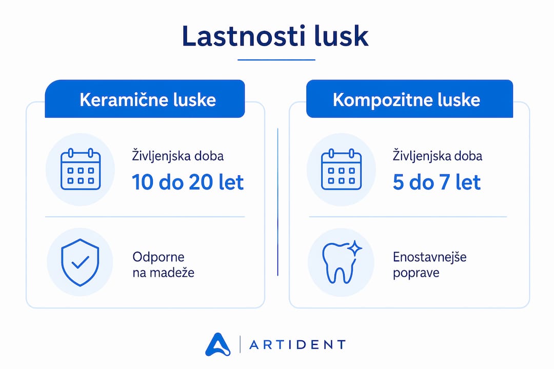 Pregled ključnih značilnosti keramičnih in kompozitnih zobnih lusk v infografski obliki