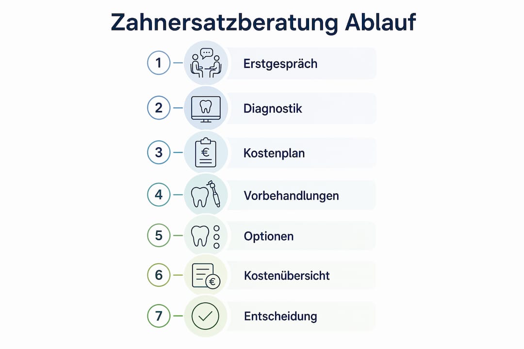 Die Infografik veranschaulicht den Ablauf einer Zahnersatzberatung – Schritt für Schritt verständlich erklärt.