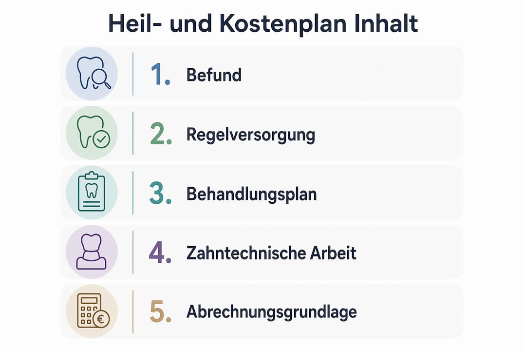 Eine anschauliche Infografik erklärt die einzelnen Elemente des Heil- und Kostenplans auf einen Blick.