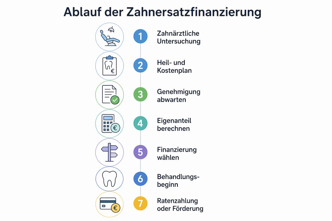 Übersicht: So finanzieren Sie Ihren Zahnersatz Schritt für Schritt