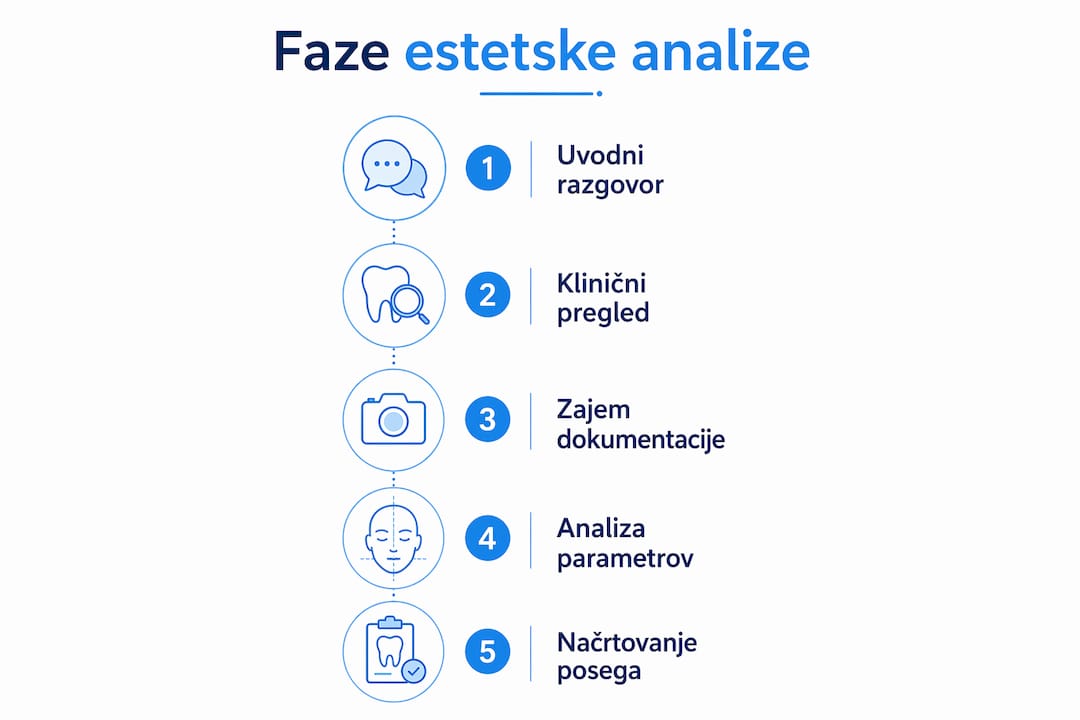 Infografika, ki predstavlja glavne korake estetske analize zob