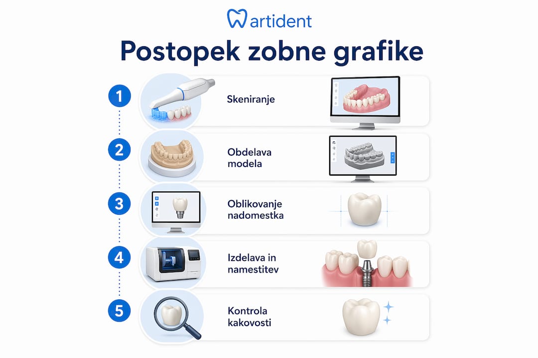 Infografika prikazuje posamezne korake pri oblikovanju zobozdravstvene grafike