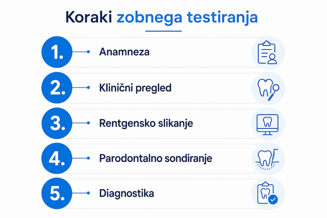 Na infografiki so prikazani posamezni koraki pregleda zob.