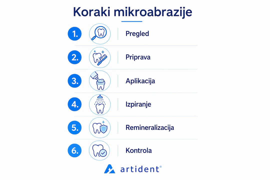 Pregledni prikaz postopka mikroabrazije zobne sklenine po posameznih korakih