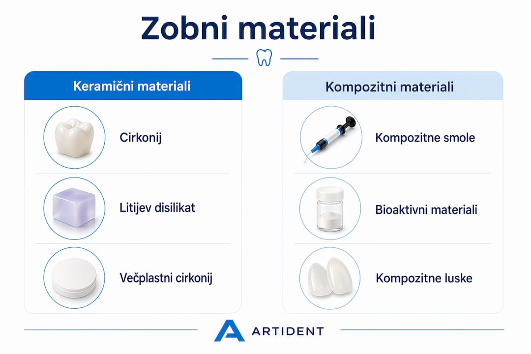 Infografika prikazuje glavne razlike med keramičnimi in kompozitnimi materiali za zobno protetiko.