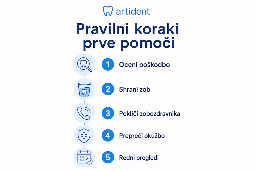 Grafični prikaz z osnovnimi koraki prve pomoči pri poškodbi zob