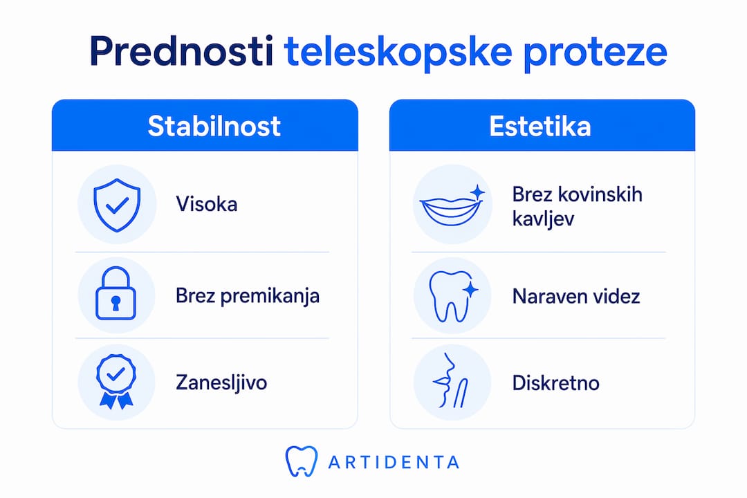 Na infografiki so poudarjene ključne prednosti uporabe teleskopske proteze.