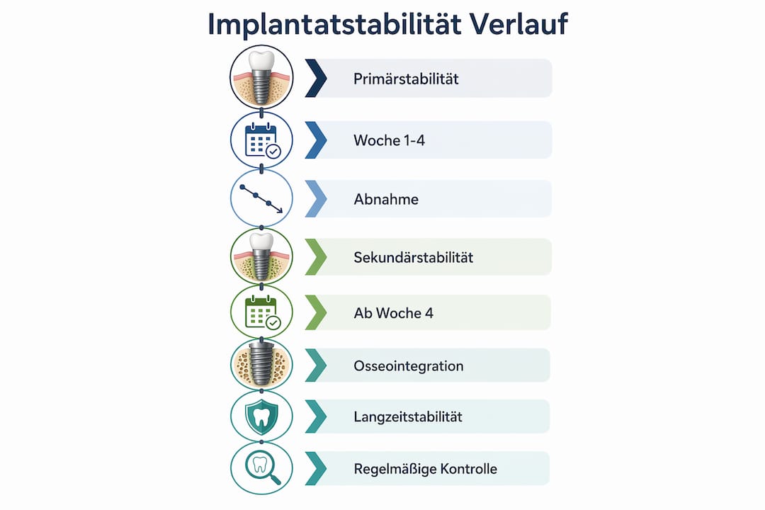 Grafische Übersicht zur Entwicklung der Implantatstabilität im Zeitverlauf