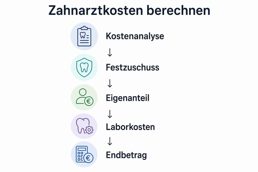 Schritt-für-Schritt-Anleitung: So berechnen Sie Ihre Zahnarztkosten auf einen Blick