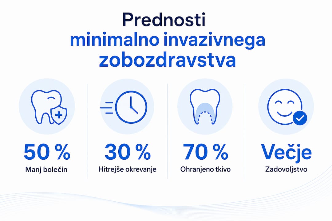 Infografika, ki prikazuje glavne prednosti minimalno invazivne zobozdravstvene oskrbe