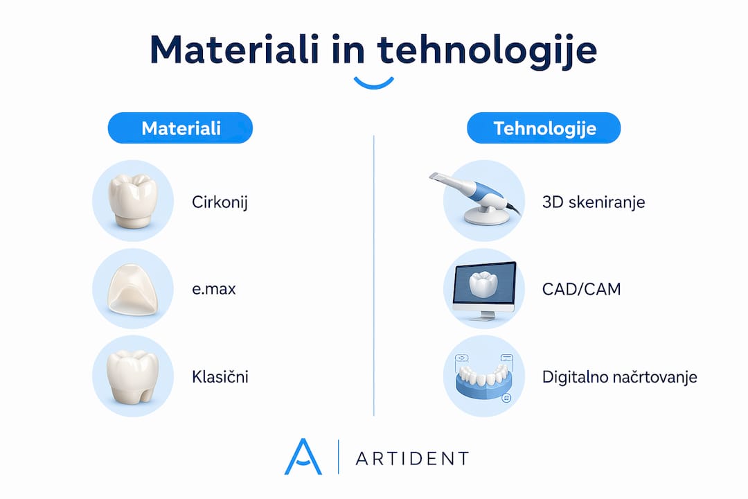 Pregledna grafika o primerjavi zobozdravstvenih materialov in sodobnih tehnologij