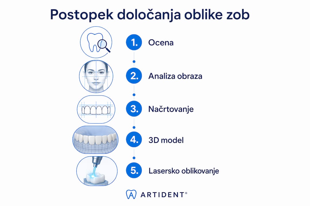 Pregledni prikaz korakov za izbiro najbolj primerne oblike zob
