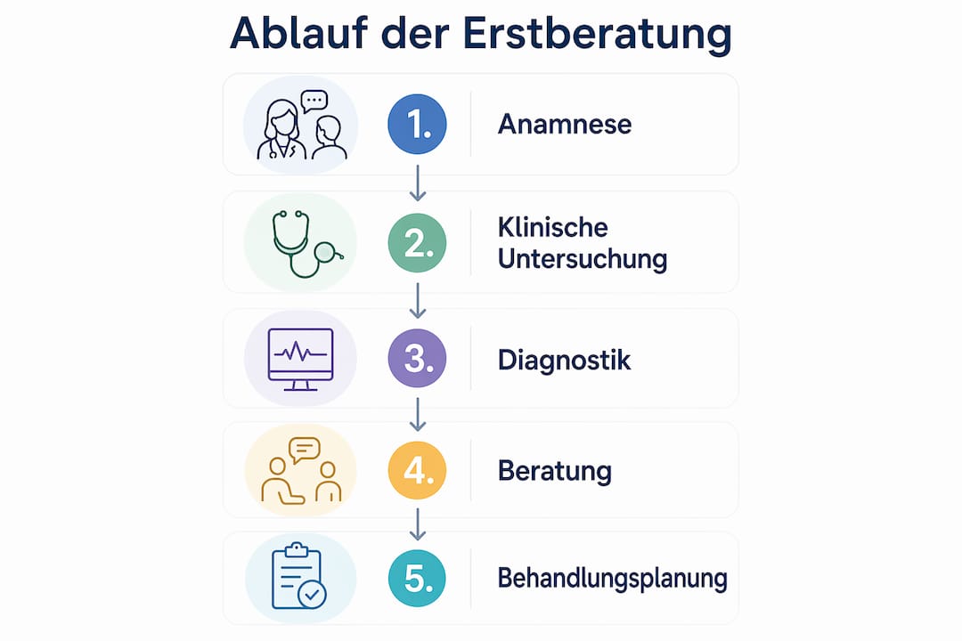 Die Infografik veranschaulicht, wie eine Erstberatung beim Zahnarzt Schritt für Schritt abläuft.